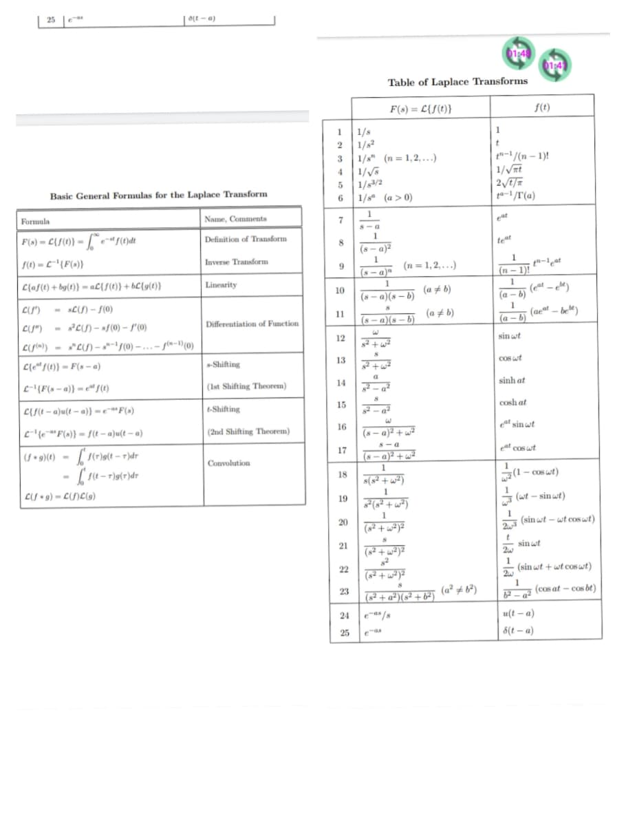 | 25 |**
| OLt - a)
1:4
1:4
Table of Laplace Transforms
F(s) = L{S(t)}
f(t)
1/s
1/s²
1/s" (n = 1,2, ...)
| 1/V
1/s3/2
1/s (a > 0)
1
1
t"-1/(n – 1)!
1//mt
3
4
Basic General Formulas for the Laplace Transform
6.
t0-1/T(a)
1
Formula
Name, Comments
eat
8- a
1
F(s) = L{S(1} = [e"()dt
Definition of Transform
teat
(8 – a)²
1
| (1) = c-'{F(»)}
Inverse Transform
9.
(8 – a)™
1
(n = 1, 2, .)
(n-1)!
1
(eat – e")
C{af(t) + bg(t)} = aL{f(t)} + bL{g(t)}
Linearity
1
(a # b)
10
(8 – a)(s – b)
(a – b)
1
(aet – be")
- sCf) – f(0)
(a ± b)
11
(8 – a
(s – b)
(a – b)
Differentiation of Function
- PL(S) – sf(0) – s'(0)
12
sin wt
s² + w?
cism) = "L(J) – *-'s(0) – .. – fln-1)(0)
13
Cos wt
C{e“{(t)} = F(s – a)
-Shifting
a
14
sinh at
L-{F(s – a)} = e" S()
(Ist Shifting Theorem)
15
cosh at
L{{(t – a)u(t – a)} = e~**F(s)
t-Shifting
at sin wt
16
(8 – a)² + w²
{e"F(s)} = f(t – a)u(t – a)
(2nd Shifting Theorem)
8-a
17
eat cos wt
(S • 9)(t) =
[(r)a(t – r)dr
(6 – a)² + w²
Convolution
1.
(1 – cos wt)
18
s(s² + w²)
CJ • 9) - C)C()
19
(wt – sin wt)
1
(sin wt – wt cos wt)
2
1
20
(8² + w?)Z
sin wt
21
(s² + w?)Z
1
(sin wt + wt coswt)
22
(s² + wa )Z
(a² # b³)
1
(cos at - cos bt)
23
(s² + a²)(s² + b²)
62 - a
24
u(t – a)
25
eas
6(t – a)
