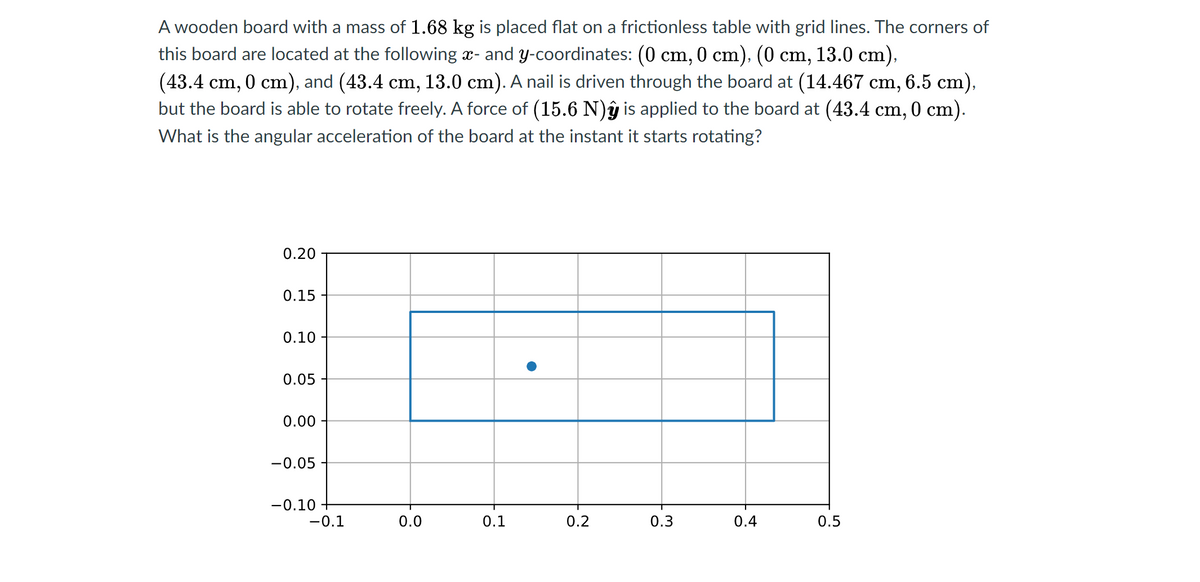 A wooden board with a mass of 1.68 kg is placed flat on a frictionless table with grid lines. The corners of
this board are located at the following x- and y-coordinates: (0 cm, 0 cm), (0 cm, 13.0 cm),
(43.4 cm, 0 cm), and (43.4 cm, 13.0 cm). A nail is driven through the board at (14.467 cm,
but the board is able to rotate freely. A force of (15.6 N)ŷ is applied to the board at (43.4 cm, 0 cm).
6.5 cm),
What is the angular acceleration of the board at the instant it starts rotating?
0.20
0.15
0.10
0.05
0.00
-0.05
-0.10
-0.1
0.0
0.1
0.2
0.3
0.4
0.5
