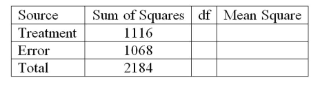 Source
Sum of Squares df Mean Square
Treatment
1116
Error
1068
Total
2184
