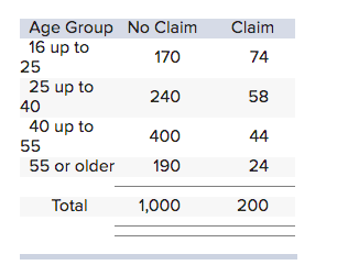 Age Group No Claim
16 up to
Claim
170
74
25
25 up to
240
58
40
40 up to
55
400
44
55 or older
190
24
Total
1,000
200
