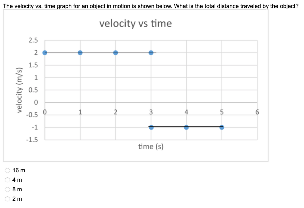 The velocity vs. time graph for an object in motion is shown below. What is the total distance traveled by the object?
velocity vs time
2.5
2
1.5
1
0.5
1
2
4
5
-0.5
-1
-1.5
time (s)
16 m
4 m
8 m
2 m
3.
velocity (m/s)
O O O

