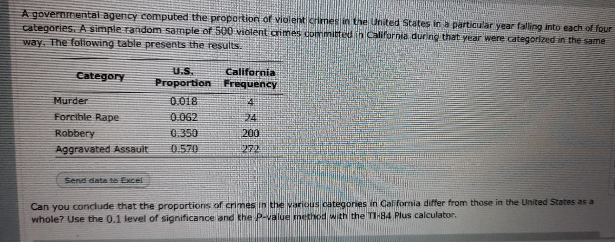 A governmental agency computed the proportion of violent crimes in the United States in a particular year falling into each of four
categories. A simple random sample of 500 violent crimes committed in California during thatyear were categorized in the same
way. The following table presents the results.
S'.
Proportion Frequency
California
Category
Murder
0.018
4
Forcible Rape
0.062
24
Robbery
0.350
200
Aggravated Assault
0.570
272
Send data to Excel
Can you conclude that the proportions of crimes in the various categories in California differ from those in the United States as a
whole? Use the 0.1 level of significance and the P-value method with the TI-84 Plus calculator.
