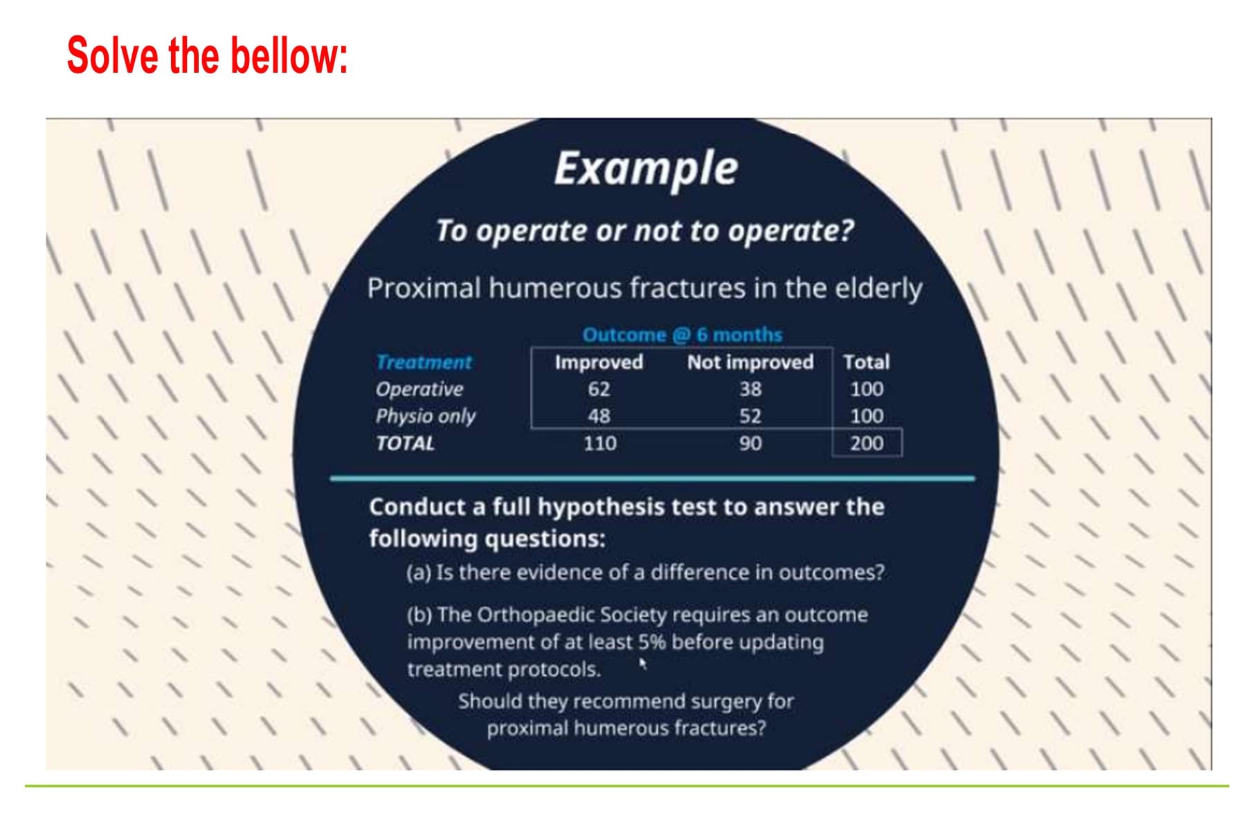 To operate or not to operate?
Proximal humerous fractures in the elderly
Outcome @ 6 months
Treatment
Improved
Not improved Total
Operative
62
38
100
Physio only
48
52
100
ТOTAL
110
06
200
Conduct a full hypothesis test to answer the
following questions:
(a) Is there evidence of a difference in outcomes?
(b) The Orthopaedic Society requires an outcome
improvement of at least 5% before updating
treatment protocols.
Should they recommend surgery for
proximal humerous fractures?

