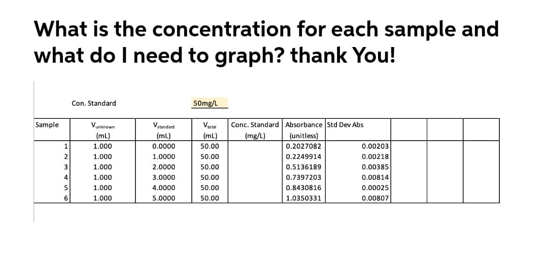 What is the concentration for each sample and
what do I need to graph? thank You!
Con. Standard
50mg/L
Sample
Vunknown
Vstandard
Viotal
Conc. Standard Absorbance Std Dev Abs
(mL)
(mL)
(mL)
(mg/L)
(unitless)
1
1.000
0.0000
50.00
0.2027082
0.00203
1.000
1.0000
50.00
0.2249914
0.00218
3
1.000
2.0000
50.00
0.5136189
0.00385
1.000
3.0000
50.00
0.7397203
0.00814
1.000
4.0000
50.00
0.8430816
0.00025
1.000
5.0000
50.00
1.0350331
0.00807
