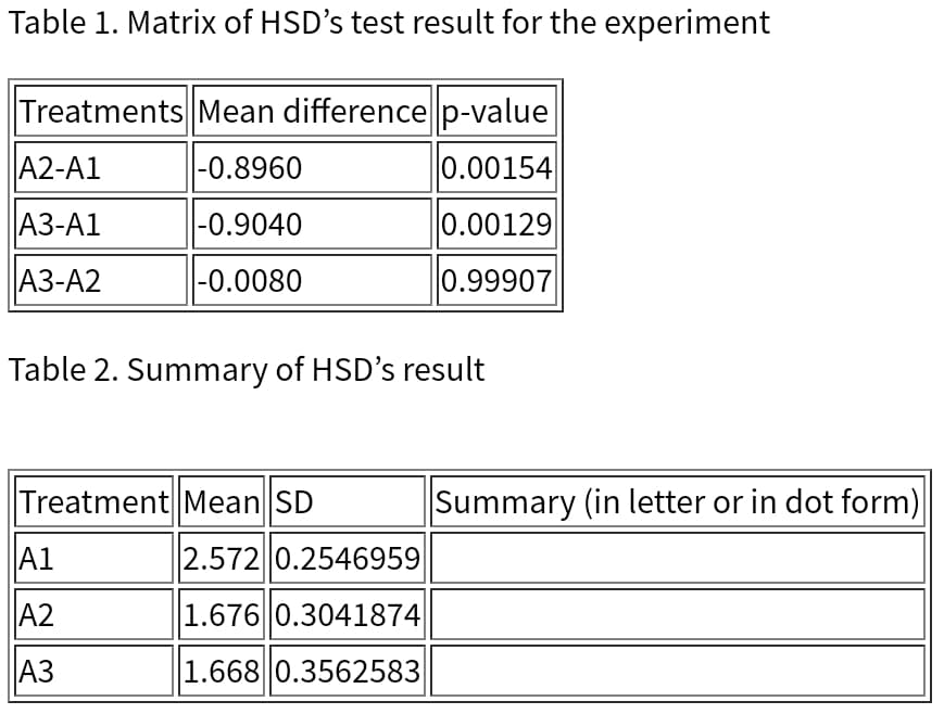 Table 1. Matrix of HSD's test result for the experiment
Treatments Mean difference|p-value
A2-A1
|-0.8960
0.00154
A3-A1
|-0.9040
0.00129
A3-A2
|-0.0080
0.99907
Table 2. Summary of HSD's result
Treatment Mean SD
Summary (in letter or in dot form)
A1
2.572 0.2546959
A2
1.676 0.3041874
A3
1.668 0.3562583
