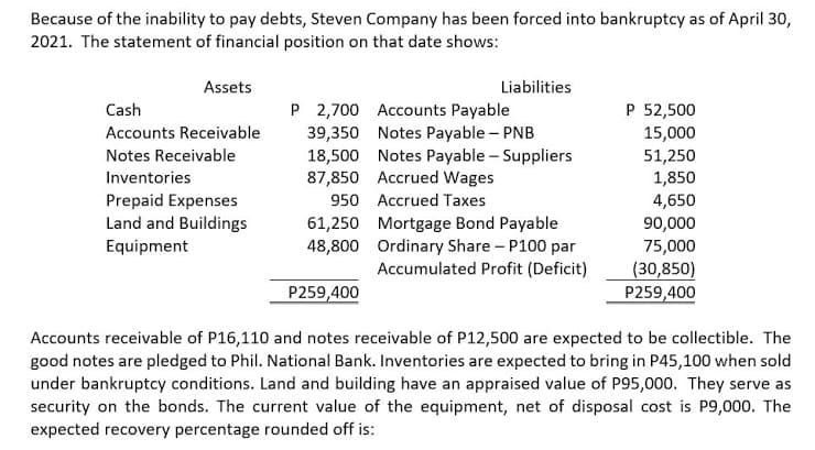 Because of the inability to pay debts, Steven Company has been forced into bankruptcy as of April 30,
2021. The statement of financial position on that date shows:
Assets
Liabilities
P 2,700 Accounts Payable
39,350 Notes Payable – PNB
18,500 Notes Payable – Suppliers
87,850 Accrued Wages
Cash
P 52,500
Accounts Receivable
15,000
51,250
1,850
4,650
90,000
75,000
(30,850)
P259,400
Notes Receivable
Inventories
Prepaid Expenses
Land and Buildings
950 Accrued Taxes
61,250 Mortgage Bond Payable
48,800 Ordinary Share - P100 par
Accumulated Profit (Deficit)
Equipment
P259,400
Accounts receivable of P16,110 and notes receivable of P12,500 are expected to be collectible. The
good notes are pledged to Phil. National Bank. Inventories are expected to bring in P45,100 when sold
under bankruptcy conditions. Land and building have an appraised value of P95,000. They serve as
security on the bonds. The current value of the equipment, net of disposal cost is P9,000. The
expected recovery percentage rounded off is:
