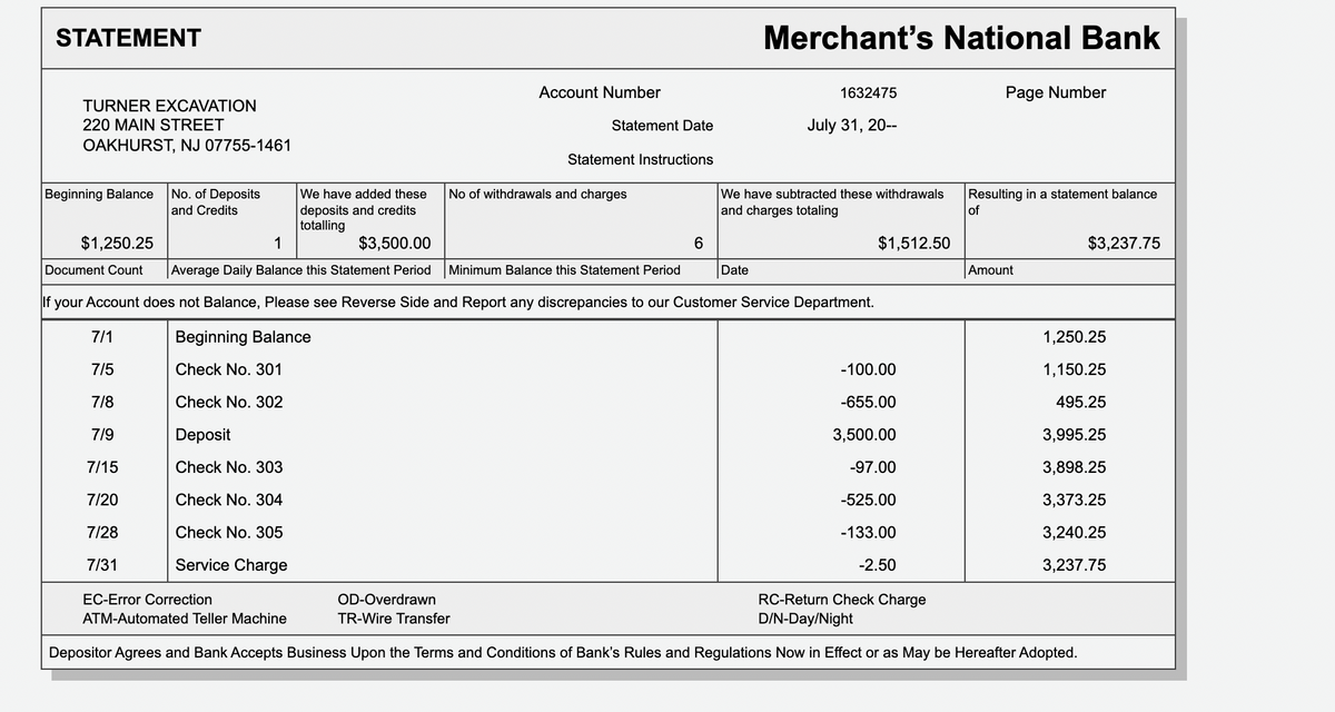 STATEMENT
Merchant's National Bank
Account Number
1632475
Page Number
TURNER EXCAVATION
220 MAIN STREET
Statement Date
July 31, 20--
OAKHURST, NJ 07755-1461
Statement Instructions
We have subtracted these withdrawals
and charges totaling
Beginning Balance
No. of Deposits
We have added these
No of withdrawals and charges
Resulting in a statement balance
deposits and credits
totalling
1
and Credits
of
$1,250.25
$3,500.00
$1,512.50
$3,237.75
Document Count
Average Daily Balance this Statement Period
Minimum Balance this Statement Period
Date
Amount
If your Account does not Balance, Please see Reverse Side and Report any discrepancies to our Customer Service Department.
7/1
Beginning Balance
1,250.25
7/5
Check No. 301
-100.00
1,150.25
7/8
Check No. 302
-655.00
495.25
7/9
Deposit
3,500.00
3,995.25
7/15
Check No. 303
-97.00
3,898.25
7/20
Check No. 304
-525.00
3,373.25
7/28
Check No. 305
-133.00
3,240.25
7/31
Service Charge
-2.50
3,237.75
RC-Return Check Charge
D/N-Day/Night
EC-Error Correction
OD-Overdrawn
ATM-Automated Teller Machine
TR-Wire Transfer
Depositor Agrees and Bank Accepts Business Upon the Terms and Conditions of Bank's Rules and Regulations Now in Effect or as May be Hereafter Adopted.
