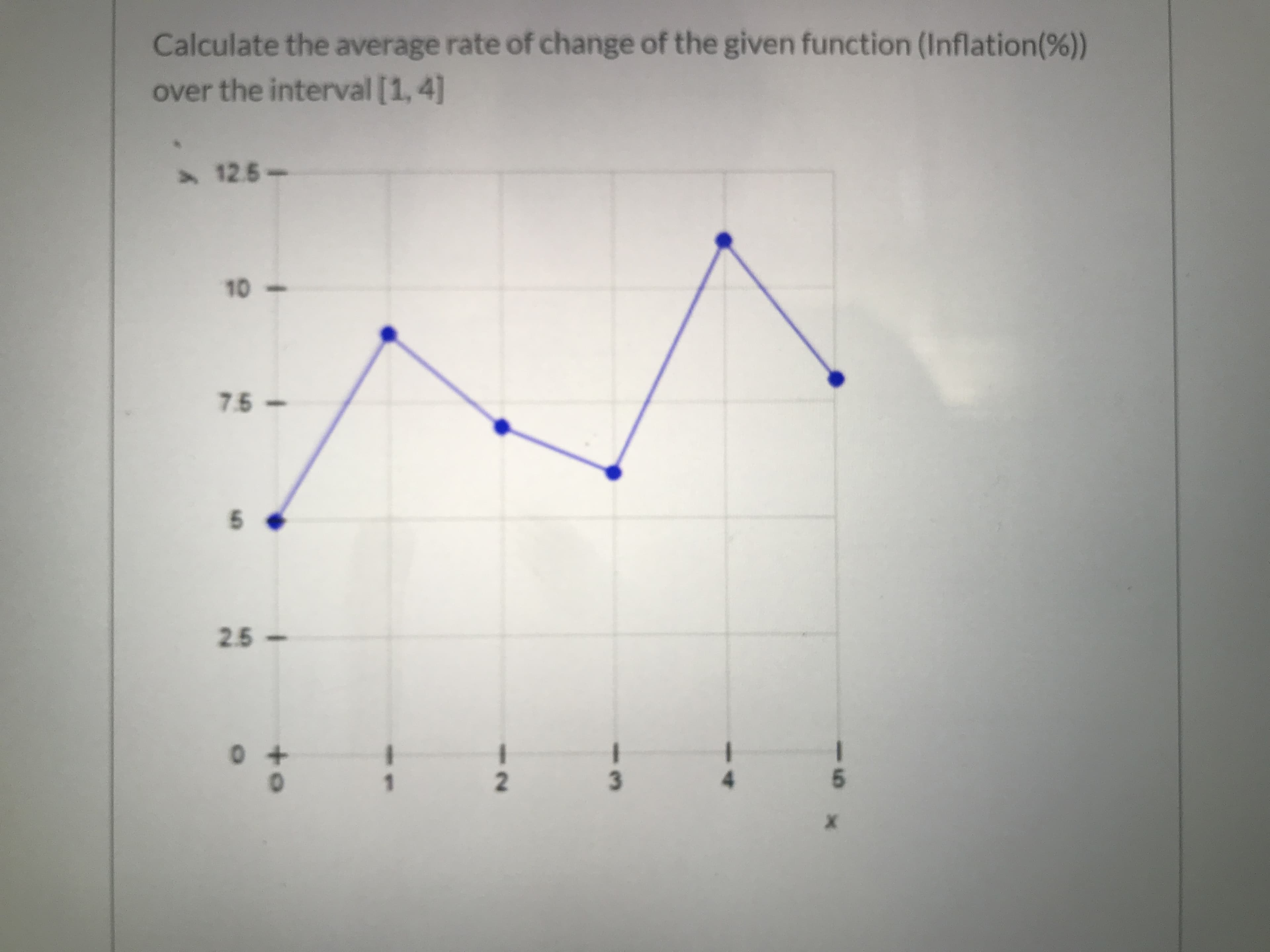 Calculate the average rate of change of the given function (Inflation(%))
over the interval [1, 4]
5 12.5-
10
7.5-
25-
2.
5.
5.
