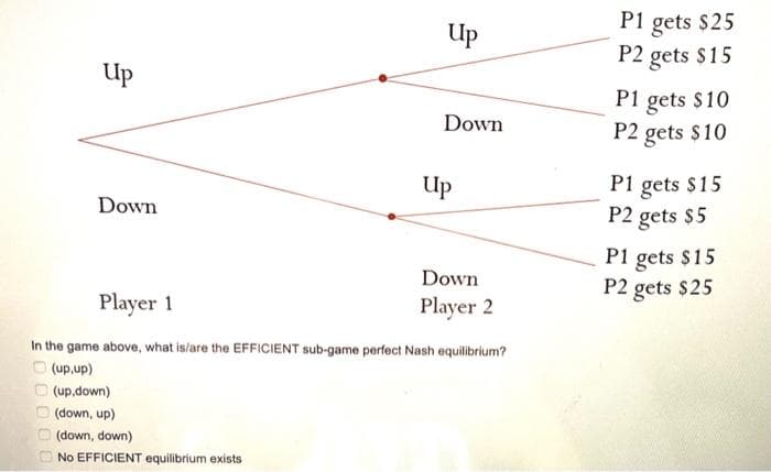 Up
Down
Up
Down
Up
Down
Player 2
Player 1
In the game above, what is/are the EFFICIENT sub-game perfect Nash equilibrium?
(up,up)
(up.down)
(down, up)
(down, down)
No EFFICIENT equilibrium exists
P1 gets $25
P2 gets $15
P1 gets $10
P2 gets $10
P1 gets $15
P2 gets $5
P1 gets $15
P2 gets $25