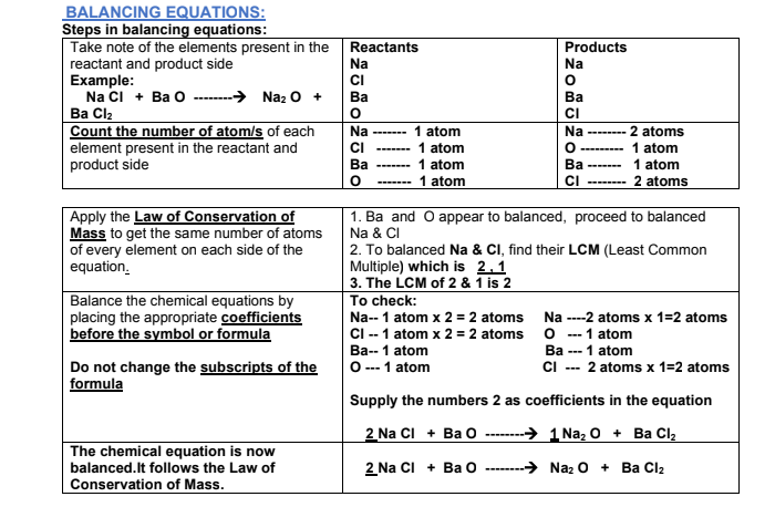 BALANCING EQUATIONS:
Steps in balancing equations:
Take note of the elements present in the
reactant and product side
Example:
Na CI + Ba O
Ва Cla
Count the number of atom/s of each
element present in the reactant and
product side
Products
Reactants
Na
CI
Na
→ Naz o +
Ва
Ва
CI
Na ---- 1 atom
Na
--- 2 atoms
CI
-
1 atom
1 atom
Ва
CI -------- 2 atoms
Ва
--- 1 atom
1 atom
------- 1 atom
Apply the Law of Conservation of
Mass to get the same number of atoms
of every element on each side of the
equation.
1. Ba and O appear to balanced, proceed to balanced
Na & CI
2. To balanced Na & CI, find their LCM (Least Common
Multiple) which is 2,1
3. The LCM of 2 & 1 is 2
To check:
Na-- 1 atom x 2 = 2 atoms Na ---2 atoms x 1=2 atoms
CI -- 1 atom x 2 = 2 atoms o -- 1 atom
Ba-- 1 atom
O --- 1 atom
Balance the chemical equations by
placing the appropriate coefficients
before the symbol or formula
Ва -- 1 atom
Do not change the subscripts of the
formula
CI
--- 2 atoms x 1=2 atoms
Supply the numbers 2 as coefficients in the equation
2 Na CI + Ba O -------→ 1 Na, O + Ba Cl,
The chemical equation is now
balanced.It follows the Law of
2 Na CI + Ba o
-3 Naz O + Bа Clz
Conservation of Mass.
