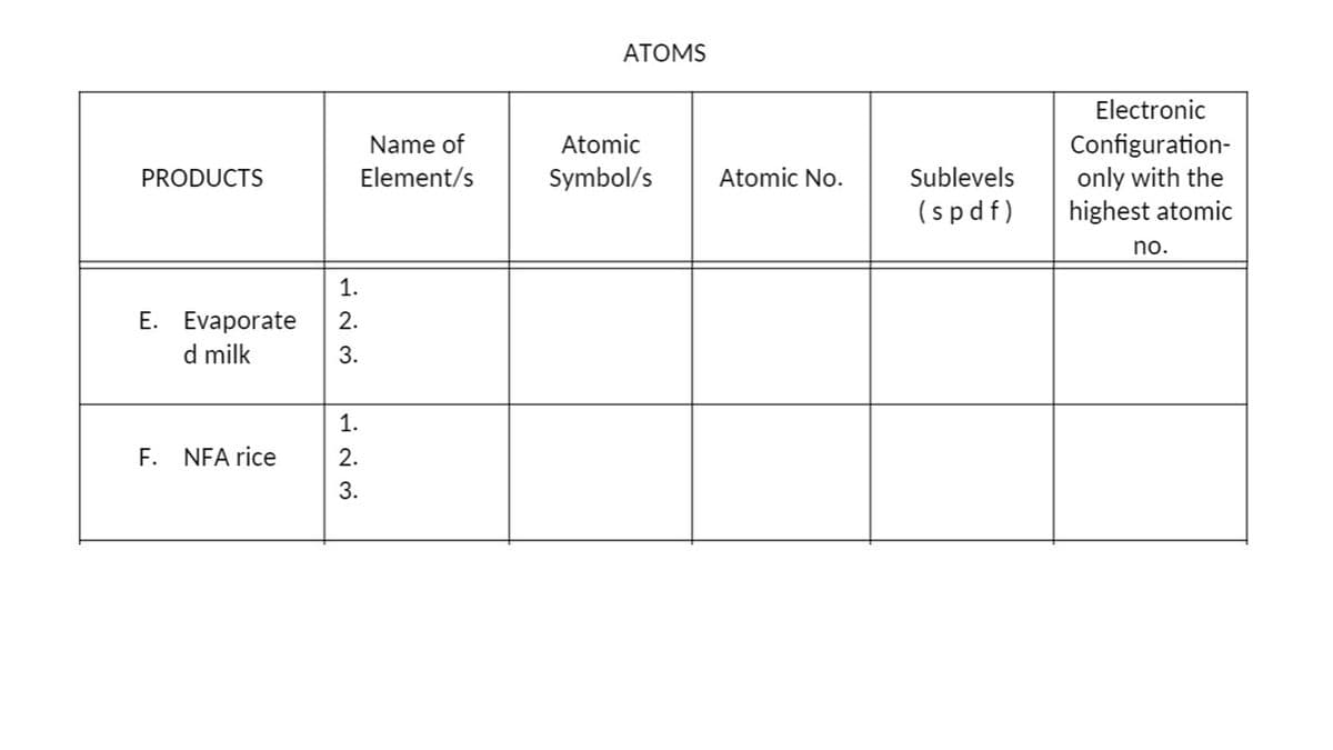 ATOMS
Electronic
Name of
Atomic
Configuration-
only with the
highest atomic
PRODUCTS
Element/s
Symbol/s
Atomic No.
Sublevels
(spdf)
no.
1.
E. Evaporate
2.
d milk
3.
1.
F. NFA rice
2.
3.
