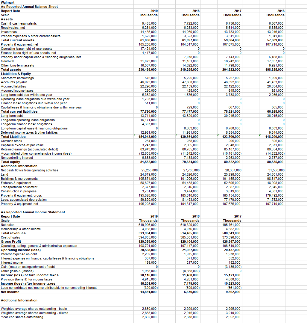 Walmart
As Reported Annual Balance Sheet
Report Date
2019
2018
2017
2016
Scale
Thousands
Thousands
Thousands
Thousands
Assets
6,867,000
5,835,000
43,046,000
1,941,000
57,689,000
107.710,000
Cash & cash equivalents
Receivables, net
9,465,000
7,722,000
6,756,000
6,283,000
44,269,000
6.284.000
44,435,000
1,622,000
61,806,000
105,208,000
5,614,000
43,783,000
3,511,000
59,664,000
107,675,000
Inventories
Prepaid expenses & other current assets
3,623,000
61,897,000
104,317,000
Total current assets
Property & equipment, net
Operating lease right-of-use assets
Finance lease right-of-use assets, net
Property under capital lease & financing obligations, net
Goodwill
17,424,000
4,417,000
7,078,000
31,181,000
14,822,000
219,295,000
7,143,000
18,242,000
11,798,000
204,522,000
6,468,000
17,037,000
9,921,000
198,825,000
31,073,000
Other long-term assets
Total assets
16,567,000
236,495,000
Liabilities & Equity
Short-term borrowings
Accounts payable
575,000
46,973,000
22,296,000
280,000
5,362,000
1,793,000
5,225,000
47,060,000
22,159,000
428,000
1,876,000
5,257,000
46,092,000
22,122,000
645,000
3,738,000
1,099,000
41,433,000
20,654,000
921,000
2,256,000
Accrued liabilities
Accrued income taxes
Long-term debt due within one year
Operating lease obligations due within one year
Finance lease obligations due within one year
Capital lease & financing obligations due within one year
511,000
77,790,000
43,714,000
16,171,000
729,000
77,477,000
43,520,000
667,000
78,521,000
30,045,000
565,000
66.928,000
Total current liabilities
Long-term debt
Long-term operating lease obligations
Long-term finance lease obligations
Long-term capital lease & financing obligations
36,015,000
4,307,000
12,961,000
154,943,000
284,000
3,247,000
83,943,000
(12,805,000)
6,883,000
81,552,000
6,683,000
11,981,000
139,661,000
288,000
2,965,000
80,785,000
(11,542,000)
6,780,000
8,354,000
123,700,000
295,000
2,648,000
85,107,000
(10,181,000)
6,003,000
9,344,000
118,290,000
305,000
2,371,000
89,354,000
(14,232,000)
2,737,000
80,535,000
Deferred income taxes & other liabilities
Total Liabilities
Common stock
Capital in excess of par value
Retained earnings (accumulated deficit)
Accumulated other comprehensive income (loss)
Noncontrolling interest
Total equity
7,138,000
79,634,000
2,953,000
80,822,000
Additional Information
27.753.000
Net cash flows from operating activities
Land
Buildings & improvements
Fixtures & equipment
25.255.000
28,337,000
31,530,000
24,619,000
105,674,000
58,607,000
24,526,000
101,006,000
54,488,000
2,316,000
3,474,000
185,810,000
81.493,000
104,317,000
25,298,000
101,155,000
52,695,000
2,387,000
3,619,000
185,154,000
77,479,000
107,675,000
24,801,000
98,547,000
48,998,000
2,845,000
4,301,000
179,492,000
71,782,000
107,710,000
Transportation equipment
Construction in progress
2,377,000
Property & equipment, gross
Less: accumulated depreciation
Property & equipment, net
3,751,000
195,028,000
89,820,000
105,208,000
As Reported Annual Income Statement
Report Date
2019
2018
2017
Scale
Thousands
Thousands
Thousands
519,926,000
4,038,000
523,964,000
394,605,000
510,329,000
4,076,000
514,405,000
385,301,000
129,104,000
107,147,000
21,957,000
1,975,000
Net sales
495,761,000
4,582,000
500,343,000
373,396,000
126,947,000
106,510,000
20,437,000
1,978,000
352,000
152,000
(3,136,000)
Membership & other income
Total revenues
Cost of sales
Gross Profit
Operating, selling, general & administrative expenses
Operating income (loss)
Interest expense on debt
Interest expense on finance, capital lease & financing obligations
Interest income
Gain (loss) on extinguishment of debt
Other gains & (losses)
129,359,000
108,791,000
20,568,000
2,262,000
337,000
189,000
371,000
217,000
1,958,000
20,116,000
4,915,000
15,201,000
(320,000)
14,881,000
(8,368,000)
11,460,000
4,281,000
7,179,000
15,123,000
4,600,000
Income (loss) before income taxes
Provision (benefit) for income taxes
Income (loss) after income taxes
Less consolidated net income attributable to noncontrolling interest
Net Income
10,523,000
(509,000)
6,670,000
(661,000)
9,862,000
Additional Information
Weighted average shares outstanding - basic
Weighted average shares outstanding - diluted
Year end shares outstanding
2.850,000
2,868,000
2,832,000
2,929,000
2,945,000
2,878,000
2,995,000
3,010,000
2,952,000
