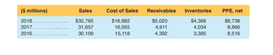 ($ millions)
Sales
Cost of Sales
Receivables
Inventories
PPE, net
$32,765
$16,682
$4,366
$5,020
4,911
$8,738
8,866
8,516
2018.
..... ...
2017.
31,657
16,055
4,034
2016..
30,109
15,118
4,392
3,385
