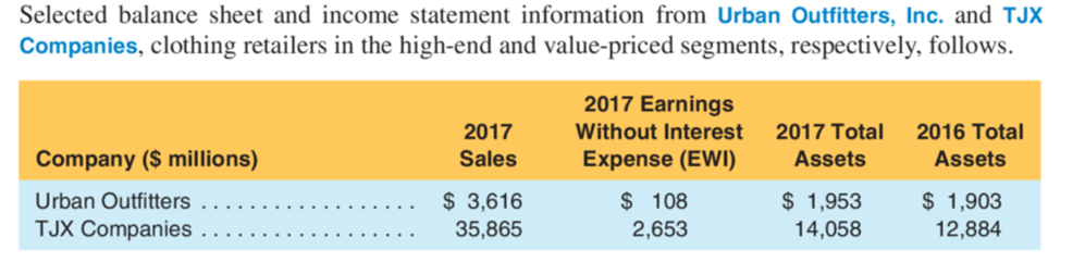 Selected balance sheet and income statement information from Urban Outfitters, Inc. and TJX
Companies, clothing retailers in the high-end and value-priced segments, respectively, follows.
2017 Earnings
2017
Without Interest
2017 Total
2016 Total
Company ($ millions)
Sales
Expense (EWI)
Assets
Assets
$ 108
2,653
$ 1,903
$ 3,616
35,865
$ 1,953
14,058
Urban Outfitters
TJX Companies
12,884
