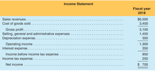 Income Statement
Fiscal year
2018
Sales revenues.
Cost of goods sold .
Gross profit..
Selling, general and administrative expenses
Depreciation expense..
Operating income .
Interest expense...
$6,500
3,400
3,100
1,450
350
1,300
350
Income before income tax expense
Income tax expense...
950
250
Net income ...
$ 700
......
