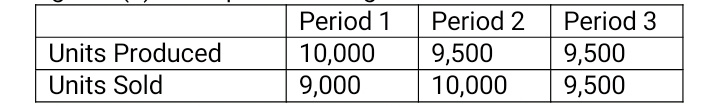 Period 1
Period 2
Period 3
Units Produced
10,000
9,500
9,500
Units Sold
9,000
10,000
9,500
