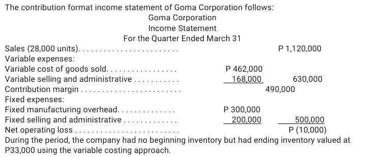 The contribution format income statement of Goma Corporation follows:
Goma Corporation
Income Statement
For the Quarter Ended March 31
P 1,120,000
Sales (28,000 units). .
Variable expenses:
Variable cost of goods sold....
Variable selling and administrative.
Contribution margin..
Fixed expenses:
Fixed manufacturing overhead..
Fixed selling and administrative.
Net operating loss...
During the period, the company had no beginning inventory but had ending inventory valued at
P33,000 using the variable costing approach.
P 462,000
168,000
630,000
490,000
P 300,000
200,000
500,000
P (10,000)
