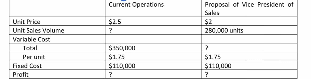 Current Operations
Proposal of Vice President of
Sales
Unit Price
$2.5
$2
Unit Sales Volume
280,000 units
Variable Cost
$350,000
$1.75
$110,000
Total
$1.75
$110,000
Per unit
Fixed Cost
Profit
