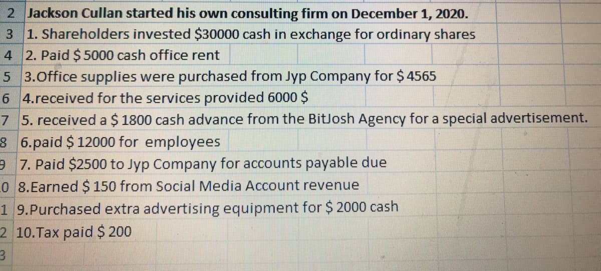 2 Jackson Cullan started his own consulting firm on December 1, 2020.
3 1. Shareholders invested $30000 cash in exchange for ordinary shares
4 2. Paid $ 5000 cash office rent
5 3.0ffice supplies were purchased from Jyp Company for $ 4565
6 4.received for the services provided 6000 $
7 5. received a $ 1800 cash advance from the BitJosh Agency for a special advertisement.
8 6.paid $ 12000 for employees
9 7. Paid $2500 to Jyp Company for accounts payable due
0 8.Earned $ 150 from Social Media Account revenue
1 9.Purchased extra advertising equipment for $ 2000 cash
2 10.Tax paid $ 200
