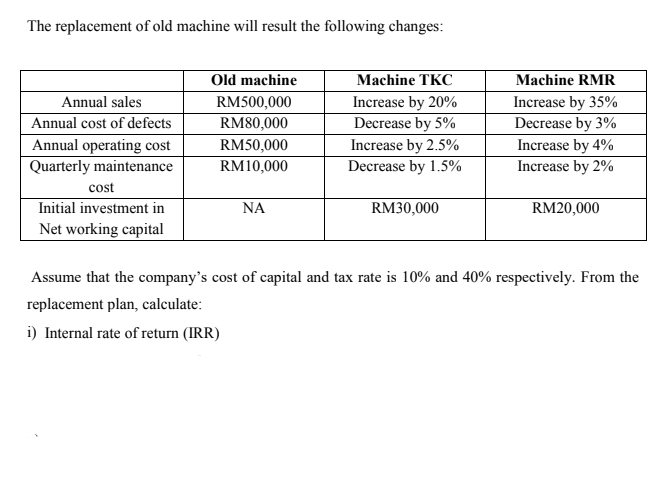 The replacement of old machine will result the following changes:
Old machine
Machine TKC
Machine RMR
Annual sales
RM500,000
Increase by 20%
Decrease by 5%
Increase by 2.5%
Decrease by 1.5%
Increase by 35%
Decrease by 3%
Annual cost of defects
RM80,000
Annual operating cost
Quarterly maintenance
RM50,000
Increase by 4%
RM10,000
Increase by 2%
cost
Initial investment in
Net working capital
NA
RM30,000
RM20,000
Assume that the company's cost of capital and tax rate is 10% and 40% respectively. From the
replacement plan, calculate:
i) Internal rate of return (IRR)
