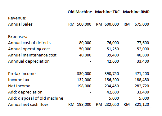 Old Machine Machine TKC Machine RMR
Revenue:
Annual Sales
RM 500,000 RM 600,000 RM 675,000
Expenses:
Annual cost of defects
80,000
76,000
77,600
Annual operating cost
50,000
51,250
52,000
Annual maintenance cost
40,000
39,400
40,800
Annnual depreciation
42,600
33,400
Pretax income
330,000
390,750
471,200
Income tax
132,000
156,300
188,480
Net Income
198,000
234,450
282,720
Add: depreciation
42,600
33,400
Add: disposal of old machine
5,000
5,000
Annual net cash flow
RM 198,000 RM 282,050 RM 321,120
