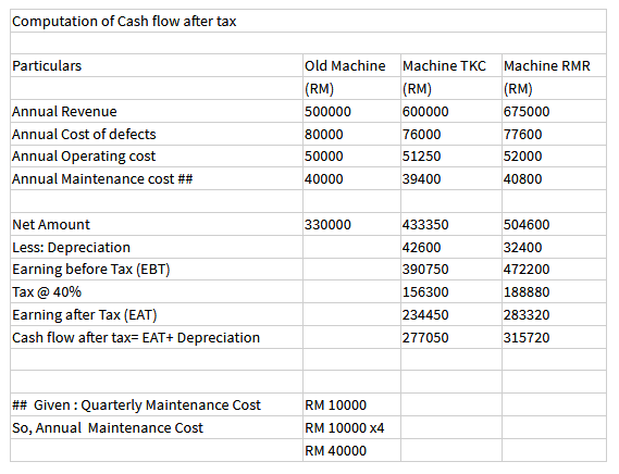 Computation of Cash flow after tax
Particulars
old Machine Machine TKC
Machine RMR
(RM)
(RM)
(RM)
Annual Revenue
500000
600000
675000
Annual Cost of defects
80000
76000
77600
Annual Operating cost
50000
51250
52000
Annual Maintenance cost ##
40000
39400
40800
Net Amount
330000
433350
504600
Less: Depreciation
42600
32400
Earning before Tax (EBT)
390750
472200
Таx @ 40%
156300
188880
Earning after Tax (EAT)
234450
283320
Cash flow after tax= EAT+ Depreciation
277050
315720
## Given : Quarterly Maintenance Cost
RM 10000
So, Annual Maintenance Cost
RM 10000 x4
RM 40000
