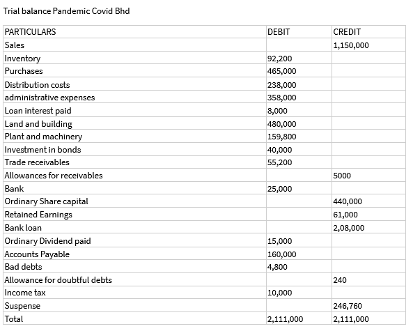 Trial balance Pandemic Covid Bhd
PARTICULARS
DEBIT
CREDIT
Sales
1,150,000
Inventory
92,200
Purchases
|465,000
Distribution costs
238,000
administrative expenses
358,000
Loan interest paid
8,000
Land and building
480,000
Plant and machinery
159,800
Investment in bonds
40,000
Trade receivables
55,200
Allowances for receivables
5000
Bank
25,000
Ordinary Share capital
440,000
Retained Earnings
61,000
Bank loan
2,08,000
Ordinary Dividend paid
15,000
Accounts Payable
|160,000
Bad debts
4,800
Allowance for doubtful debts
240
Income tax
10,000
Suspense
246,760
Total
2,111,000
2,111,000
