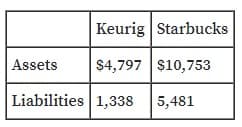 Keurig Starbucks
Assets
$4,797 $10,753
Liabilities 1,338
5,481
