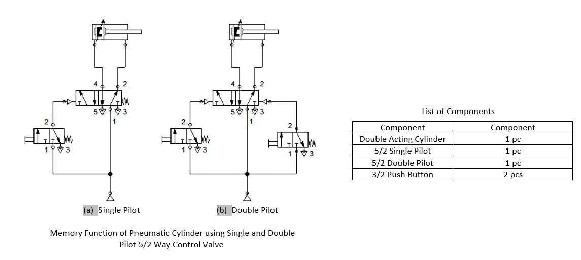 4
4
5
5
List of Components
1
2
Component
Component
Double Acting Cylinder
1 рс
1
3
1
3
19 V 3
5/2 Single Pilot
1 рс
5/2 Double Pilot
1 рс
3/2 Push Button
2 pcs
(a) Single Pilot
(b) Double Pilot
Memory Function of Pneumatic Cylinder using Single and Double
Pilot 5/2 Way Control Valve
