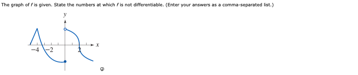 The graph of f is given. State the numbers at which fis not differentiable. (Enter your answers as a comma-separated list.)
-4 -2
