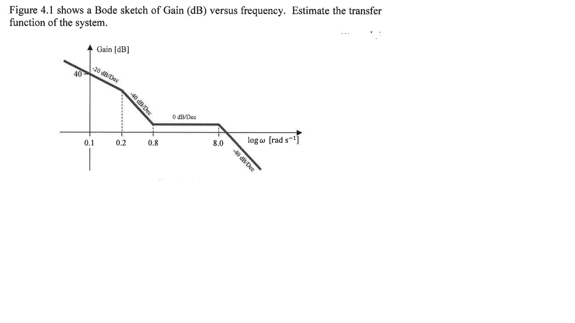 Figure 4.1 shows a Bode sketch of Gain (dB) versus frequency. Estimate the transfer
function of the system.
40
Gain [dB]
-20 dB/Dec
0.1
0.2
-40 dB/Dec
0.8
0 dB/Dec
8.0
-40 dB/Dec
loga [rad s-1