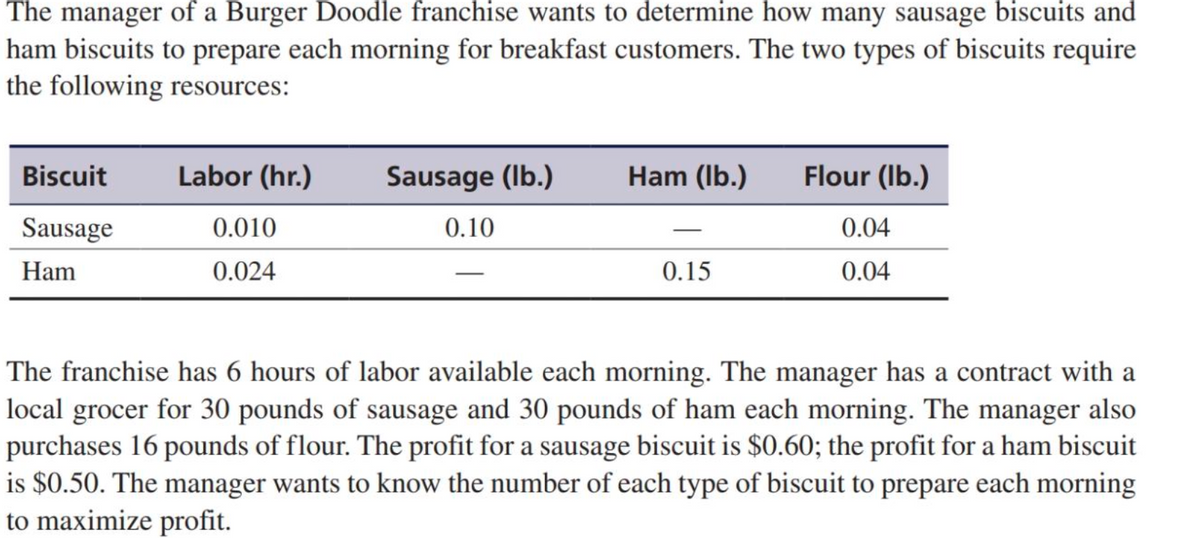 The manager of a Burger Doodle franchise wants to determine how many sausage biscuits and
ham biscuits to prepare each morning for breakfast customers. The two types of biscuits require
the following resources:
Biscuit
Labor (hr.)
Sausage (Ib.)
Ham (Ib.)
Flour (Ib.)
Sausage
0.010
0.10
0.04
Ham
0.024
0.15
0.04
The franchise has 6 hours of labor available each morning. The manager has a contract with a
local grocer for 30 pounds of sausage and 30 pounds of ham each morning. The manager also
purchases 16 pounds of flour. The profit for a sausage biscuit is $0.60; the profit for a ham biscuit
is $0.50. The manager wants to know the number of each type of biscuit to prepare each morning
to maximize profit.
