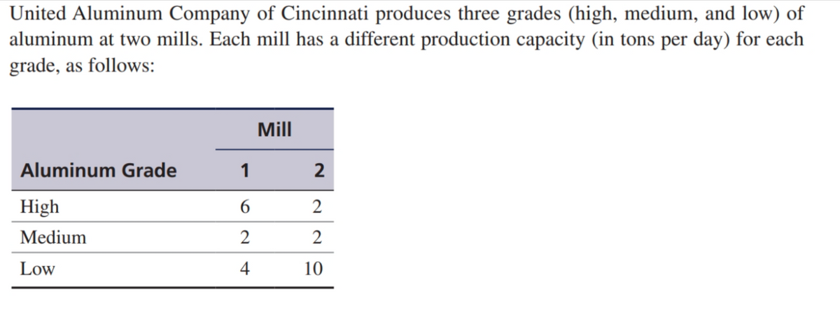 United Aluminum Company of Cincinnati produces three grades (high, medium, and low) of
aluminum at two mills. Each mill has a different production capacity (in tons per day) for each
grade, as follows:
Mill
Aluminum Grade
1
2
High
2
Medium
Low
4
10
