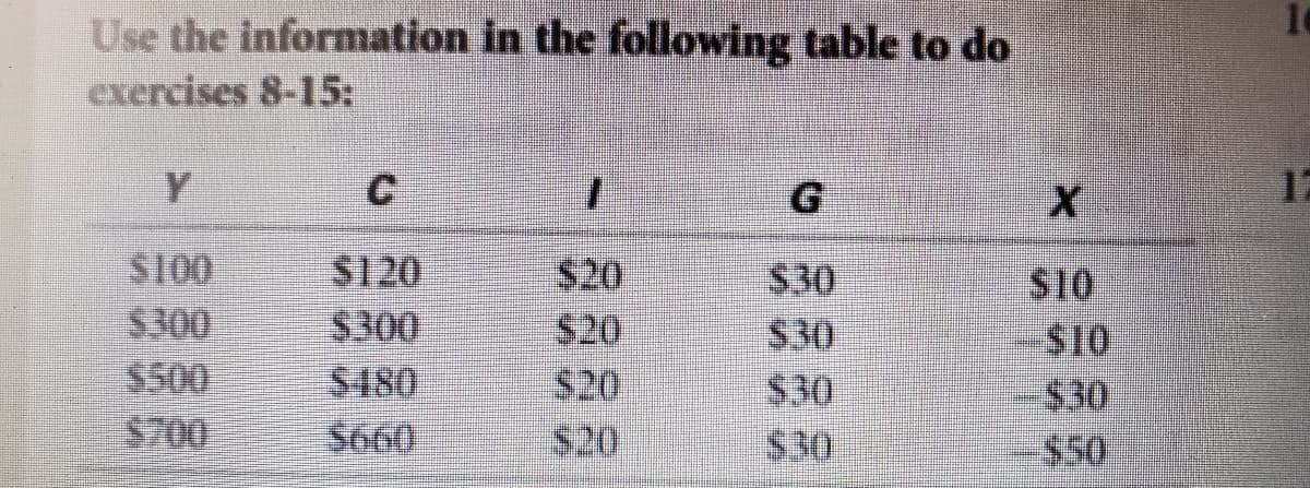 Use the information in the following table to do
exercises 8-15:
Y
$100
$300
$500
$700
C
5120
$300
$480
$660
$20
$20
G
$30
$30
$30
$30
$10
$10
$30
$50