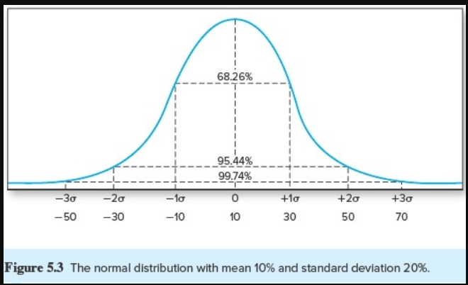 68.26%
95.44%
99.74%
-30
-20
-1o
+lo
+20
+30
- 50
-30
-10
10
30
50
70
Figure 5.3 The normal distribution with mean 10% and standard deviation 20%.
