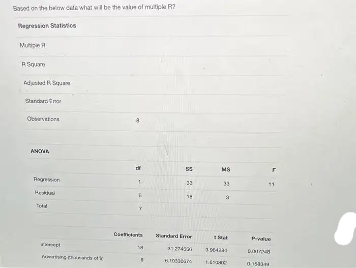 Based on the below data what will be the value of multiple R?
Regression Statistics
Multiple R.
R Square
Adjusted R Square
Standard Error
Observations
ANOVA
Regression
Residual
Total
Intercept
Advertising (thousands of $)
8
df
1
6
7
Coefficients
18
6
SS
33
18
Standard Error
31.274666
6.19330674
MS
33
3
t Stat
3.984284
1.610802
11
P-value
F
0.007248
0.158349