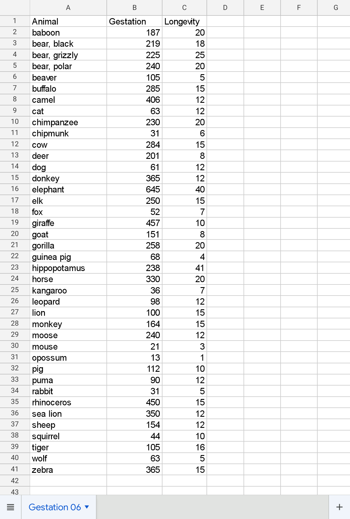 A
В
C
D
E
F
G
1
Animal
Gestation
Longevity
2
baboon
187
20
bear, black
bear, grizzly
bear, polar
219
18
4
225
25
240
20
beaver
105
7
buffalo
285
15
8
camel
406
12
9.
cat
63
12
chimpanzee
chipmunk
10
230
20
11
31
12
Cow
284
15
13
deer
201
14
dog
donkey
elephant
61
12
15
365
12
16
645
40
17
elk
250
15
18
fox
52
7
giraffe
goat
gorilla
guinea pig
hippopotamus
19
457
10
20
151
8
21
258
20
22
68
4
23
238
41
24
horse
330
20
25
kangaroo
leopard
lion
36
7
26
98
12
27
100
15
28
monkey
164
15
29
moose
240
12
30
mouse
21
3
31
opossum
13
1
32
pig
112
10
33
90
12
puma
rabbit
34
31
5
35
rhinoceros
450
15
sea lion
sheep
squirrel
tiger
36
350
12
37
154
12
38
44
10
39
105
16
40
wolf
63
41
zebra
365
15
42
43
Gestation 06 ▼
+

