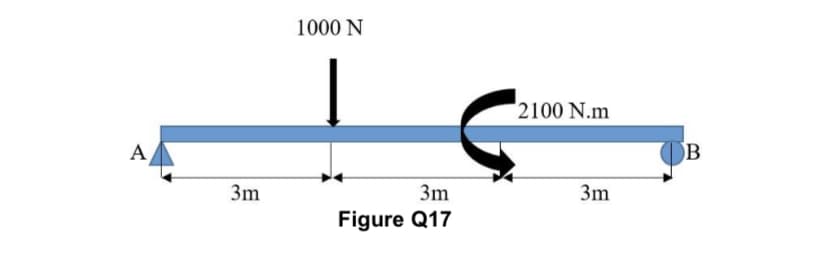 1000 N
2100 N.m
А
3m
3m
3m
Figure Q17
