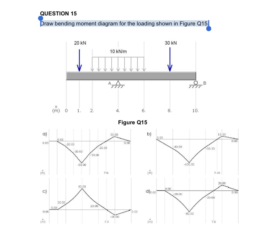 QUESTION 15
Þraw bending moment diagram for the loading shown in Figure Q15
20 kN
30 kN
10 kN/m
B
(m) 0
1.
2.
4.
6.
8.
10.
Figure Q15
a)
20.00
b)
13.33
0.00
0.00
0.00
0.00
0.00
-20.00
-20.00
-40.00
-33.33
-50.00
-50.00
-90.00
-100.00
(m)
(m)
7.43
7.0
20.00
80.00
0.00
c)
d)o.0
0.00
-20.00
-20.00
20.00
20.00
0.00
0.00
0.00
-80.00
-20.00
(m)
7.0
(m)
7.0
