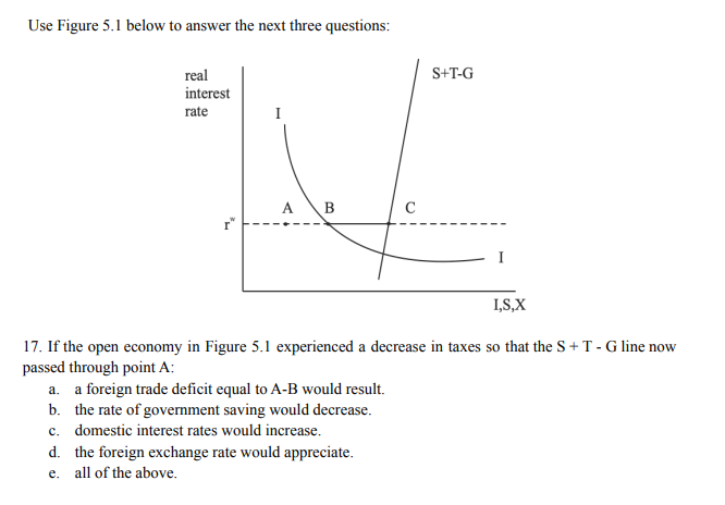 Use Figure 5.1 below to answer the next three questions:
real
interest
rate
A B
a. a foreign trade deficit equal to A-B would result.
b.
the rate of government saving would decrease.
c. domestic interest rates would increase.
S+T-G
17. If the open economy in Figure 5.1 experienced a decrease in taxes so that the S + T - G line now
passed through point A:
d. the foreign exchange rate would appreciate.
e. all of the above.
I,S,X