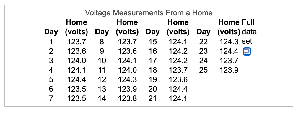 Voltage Measurements From a Home
Home
Home
Home
Home Full
Day
(volts) Day (volts) Day (volts) Day (volts) data
1
123.7
123.7
15
124.1
22
124.3 set
2
123.6
9
123.6
16
124.2
23
124.4 e
3
124.0
10
124.1
17
124.2
24
123.7
4
124.1
11
124.0
18
123.7
25
123.9
5
124.4
12
124.3
19
123.6
6.
123.5
13
123.9
20
124.4
7
123.5
14
123.8
21
124.1
