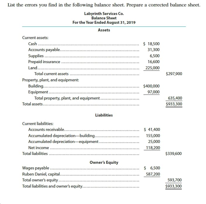 List the errors you find in the following balance sheet. Prepare a corrected balance sheet.
Labyrinth Services Co.
Balance Sheet
For the Year Ended August 31, 2019
Assets
Current assets:
Cash ..
Accounts payable..
Supplies .
Prepaid insurance
$ 18,500
31,300
6,500
...
16,600
Land. .
225,000
Total current assets
$297,900
Property, plant, and equipment:
Building....
Equipment.
Total property, plant, and equipment.
$400,000
97,000
635,400
Total assets..
$933,300
Liabilities
Current liabilities:
$ 41,400
Accounts receivable...
Accumulated depreciation-building..
Accumulated depreciation-equipment..
155,000
25,000
Net income
118,200
Total liabilities
$339,600
Owner's Equity
$ 6,500
Wages payable ..
Ruben Daniel, capital...
Total owner's equity..
Total liabilities and owner's equity..
587,200
593,700
$933,300

