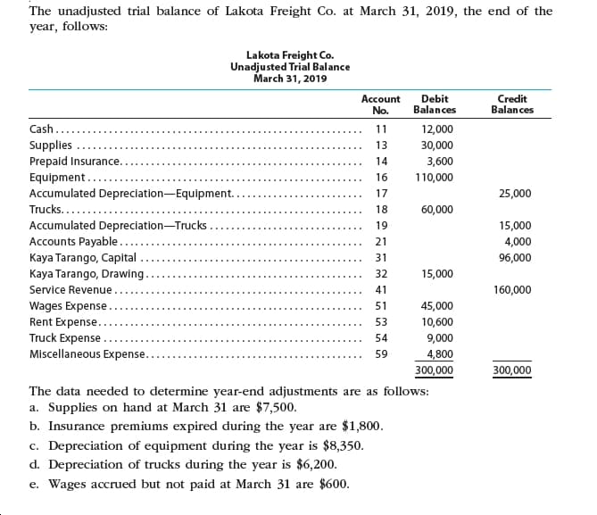 The unadjusted trial balance of Lakota Freight Co. at March 31, 2019, the end of the
year, follows:
Lakota Freight Co.
Unadjusted Trial Balance
March 31, 2019
Account
No.
Debit
Balances
Credit
Balances
Cash
11
12,000
Supplies
Prepaid Insurance.
13
30,000
14
3,600
Equipment....
Accumulated Depreciation-Equipment.
16
110,000
17
25,000
Trucks..
18
60,000
Accumulated Depreciation-Trucks.
Accounts Payable...
19
15,000
21
4,000
Kaya Tarango, Capital
31
96,000
Kaya Tarango, Drawing.
32
15,000
Service Revenue
41
160,000
Wages Expense.
Rent Expense.
Truck Expense .
Miscellaneous Expense..
51
45,000
53
10,600
9,000
54
59
4,800
300,000
300,000
The data needed to determine year-end adjustments are as follows:
a. Supplies on hand at March 31 are $7,500.
b. Insurance premiums expired during the year are $1,800.
c. Depreciation of equipment during the year is $8,350.
d. Depreciation of trucks during the year is $6,200.
e. Wages accrued but not paid at March 31 are $600.
