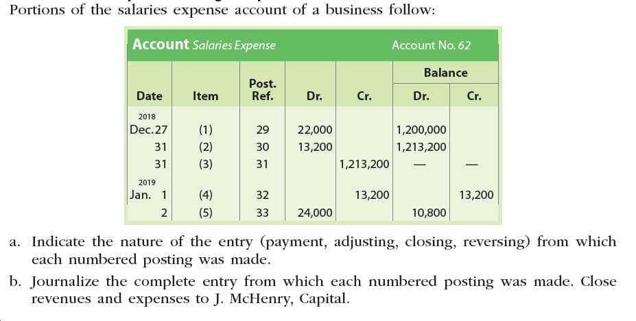 Portions of the salaries expense account of a business follow:
Account Salaries Expense
Account No. 62
Balance
Post.
Ref.
Date
Item
Dr.
Cr.
Dr.
Cr.
2018
Dec.27
(1)
29
22,000
1,200,000
1,213,200
(2)
13,200
31
30
1,213,200
(3)
31
31
2019
Jan. 1
(4)
32
13,200
13,200
(5)
33
10,800
2
24,000
a. Indicate the nature of the entry (payment, adjusting, closing, reversing) from which
each numbered posting was made.
b. Journalize the complete entry from which each numbered posting was made. Close
revenues and expenses to J. McHenry, Capital.
