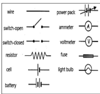 wire
power pack
switch-open
ammeter
switch-closed
voltmeter
resistor
-wW-
fuse
cell
light bulb
battery
