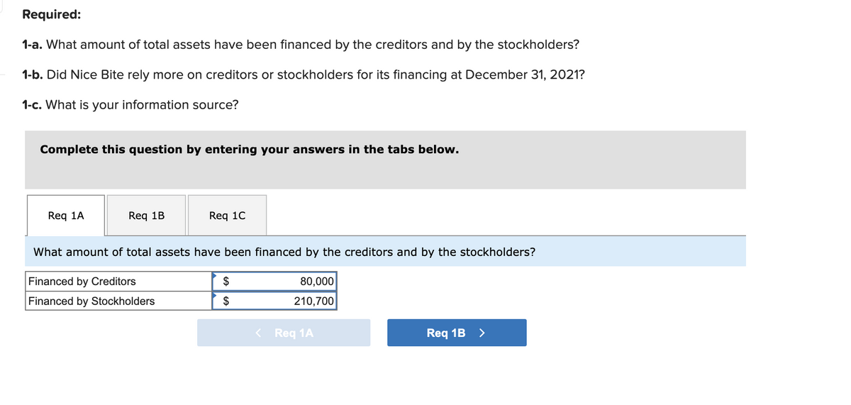 Required:
1-a. What amount of total assets have been financed by the creditors and by the stockholders?
1-b. Did Nice Bite rely more on creditors or stockholders for its financing at December 31, 2021?
1-c. What is your information source?
Complete this question by entering your answers in the tabs below.
Req 1A
Req 1B
Req 10
What amount of total assets have been financed by the creditors and by the stockholders?
Financed by Creditors
2$
80,000
Financed by Stockholders
$
210,700
< Req 1A
Req 1B >
