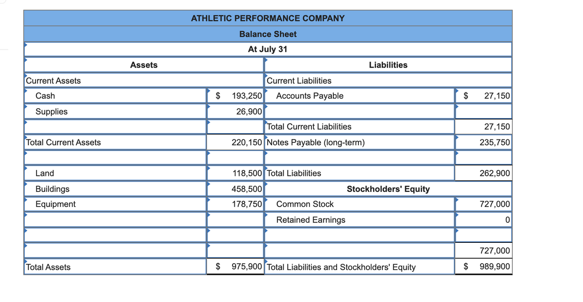 ATHLETIC PERFORMANCE COMPANY
Balance Sheet
At July 31
Assets
Liabilities
Current Assets
Current Liabilities
Cash
$
193,250
Accounts Payable
$
27,150
Supplies
26,900
Total Current Liabilities
27,150
Total Current Assets
220,150 Notes Payable (long-term)
235,750
Land
118,500 Total Liabilities
262,900
Buildings
458,500
Stockholders' Equity
Equipment
178,750
Common Stock
727,000
Retained Earnings
727,000
Total Assets
$
975,900 Total Liabilities and Stockholders' Equity
2$
989,900

