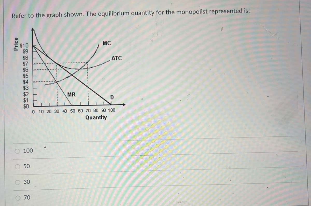 Refer to the graph shown. The equilibrium quantity for the monopolist represented is:
MC
Price
$10
$9
$8
$7
$6
$5
$4
$3
$2
$1
$0
O
OO
O
ATC
MR
0 10 20 30 40 50 60 70 80 90 100
Quantity
100
50
30
70