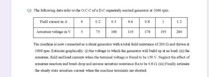 Q1. The following data refer to the O.C.C of a D.C separately excited generator at 1000 rpm.
Field current in A
0.2
0.4
0.6
0.8
1
1.2
Amature voltage in V
5
75
100
145
178
195
204
The machine is now connected as a shunt generator with a total field resistance of 200 Sn and driven at
1000 rpm. Estimate graphically: (i) the voltage to which the generat or will build up at no load. (ii) the
armature, field and load currents when the teminal voltage is found to be 150 V. Neglect the effect of
armature reaction and brush drop and assume armature resistance Rato be 0.8 2. (iii) Finally estimate
the steady state armature curent when the machine terminals are shorted.
