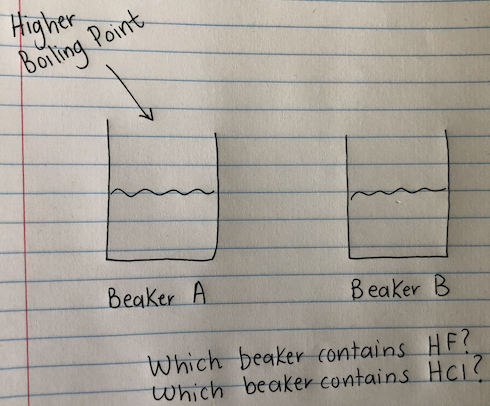 Higher
Banting
Point
Beaker A
Beaker B
Which beaker contains HF?
which beaker contains HcI?
